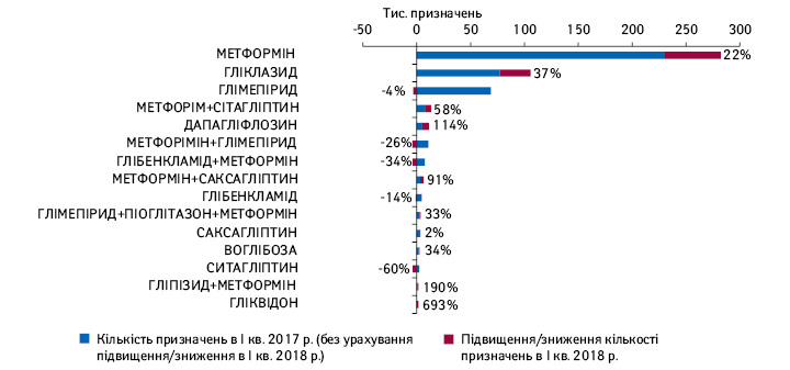 Топ-15 МНН за кількістю призначень лікарів препаратів АТС-групи А10В за діагнозом по коду МКХ-10 Е11 («Цукровий діабет II типу») в І кв. 2018 р. із зазначенням підвищення/зниження порівняно з аналогічним періодом 2017 р.