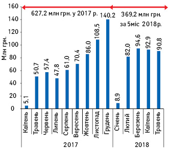 Динаміка обсягу компенсованих аптекам коштів за відпущені препарати в рамках програми «Доступні ліки» за період з квітня 2017 по травень 2018 р.