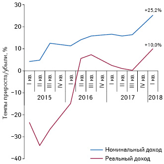  Динамика изменения доходов населения за период с I кв. 2015 г. по I кв. 2018 г. по данным ГССУ