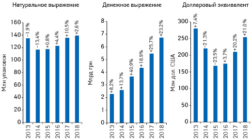 Объем розничной реализации товаров «аптечной корзины» в денежном и натуральном выражении, а также в долларовом эквиваленте (по курсу Межбанка) по итогам июля 2013–2018 гг. с указанием темпов прироста/убыли по сравнению с аналогичным периодом предыдущего года