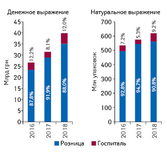Динамика объема розничных продаж*, а также госпитальных поставок лекарственных средств в денежном и натуральном выражении по итогам I полугодия 2016–2017 гг. с указанием долевого участия каждого сегмента