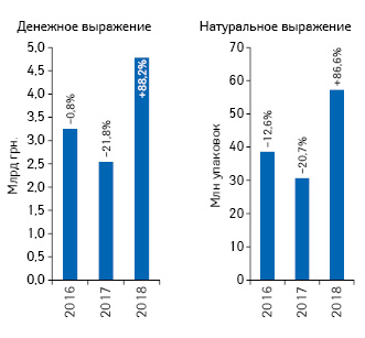 Динамика объема госпитальных поставок лекарственных средств по итогам I полугодия 2016–2018 гг. с указанием темпов прироста/убыли (%) по сравнению с аналогичным периодом предыдущего года