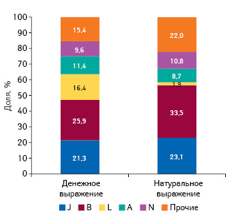 Удельный вес препаратов групп АТС- классификации 1-го уровня по объему госпитальных поставок в денежном и натуральном выражении по итогам I полугодия 2018 г.