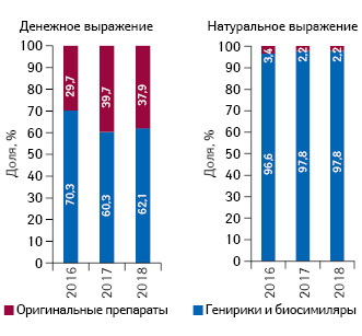 Удельный вес объема потребления оригинальных лекарственных средств, а также генериков и биосимиляров в денежном и натуральном выражении в госпитальном сегменте по итогам I полугодия 2016–2018 гг.