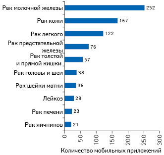 Количество мобильных приложений, разработанных для пациентов с онкологическими заболеваниями, в разрезе сфер применения (топ-10)*