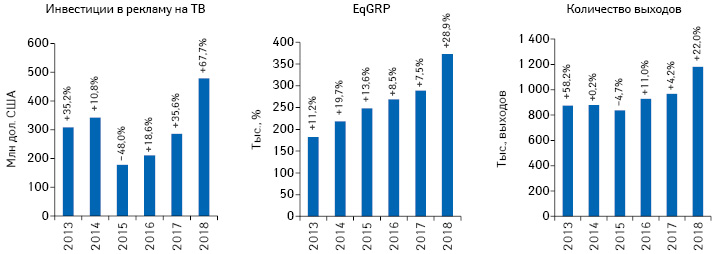 Динамика объема инвестиций фармкомпаний в рекламу товаров «аптечной корзины» на ТВ, количества выходов рекламных роликов и уровня контакта с аудиторией (EqGRP) по итогам 7 мес 2013–2018 гг. с указанием темпов прироста/убыли по сравнению с предыдущим годом