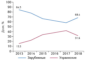 Структура инвестиций в ТВ-рекламу товаров «аптечной корзины» в долларовом выражении в разрезе зарубежного и отечественного производства (по месту производства) по итогам 7 мес 2013–2018 гг.