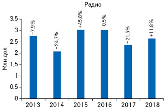 Динамика объема инвестиций в рекламу товаров «аптечной корзины» на радио по итогам 7 мес 2013–2018 гг. с указанием темпов прироста/убыли по сравнению с аналогичным периодом предыдущего года