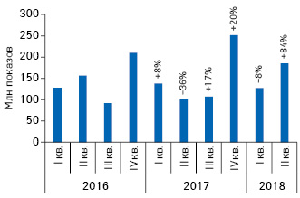Динамика количества показов рекламы товаров «аптечной корзины» в интернете за период с I кв. 2016 по II кв. 2018 г. с указанием темпов прироста/убыли по сравнению с аналогичным периодом предыдущего года