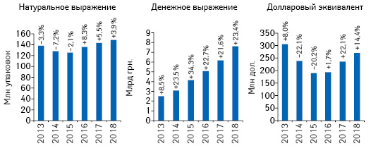 Объем розничной реализации товаров «аптечной корзины» в денежном и натуральном выражении, а также в долларовом эквиваленте (по курсу межбанка) по итогам сентября 2013–2018 гг. с указанием темпов прироста/убыли по сравнению с аналогичным периодом предыдущего года