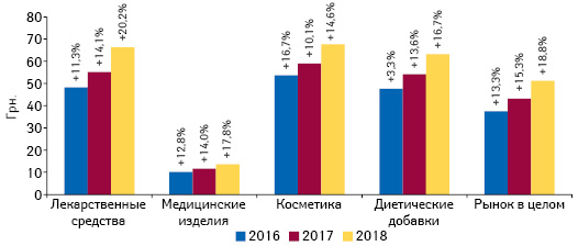 Динамика средневзвешенной стоимости 1 упаковки различных категорий товаров «аптечной корзины» по итогам сентября 2016–2018 гг. с указанием темпов прироста по сравнению с аналогичным периодом предыдущего года
