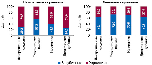 Структура аптечных продаж товаров «аптечной корзины» украинского и зарубежного производства (по месту производства) в денежном и натуральном выражении по итогам сентября 2018 г. в разрезе категорий товаров