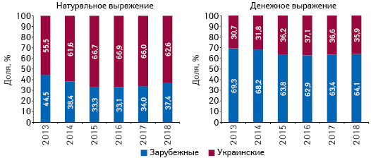 Структура аптечных продаж товаров «аптечной корзины» украинского и зарубежного производства (по месту производства) в денежном и натуральном выражении по итогам сентября 2013–2018 гг.