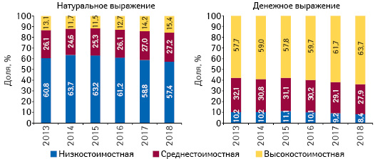 Структура аптечных продаж товаров «аптечной корзины» в разрезе ценовых ниш** в денежном и натуральном выражении, по итогам сентября 2013–2018 гг.