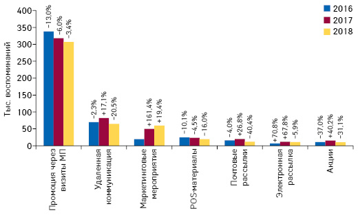 Количество воспоминаний специалистов здравоохранения о различных видах промоции товаров «аптечной корзины» по итогам октября 2016–2018 гг. с указанием темпов прироста/убыли по сравнению с аналогичным периодом предыдущего года (25 городов Украины)