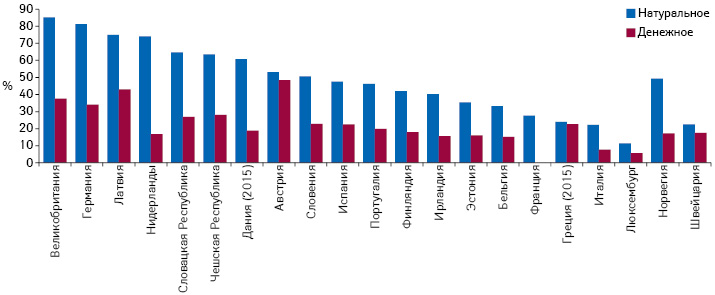 Доля генериков на рынках в натуральном и денежном выражении (2016 г.) (Health at a Glance: Europe 2018 — © OECD 2018)
