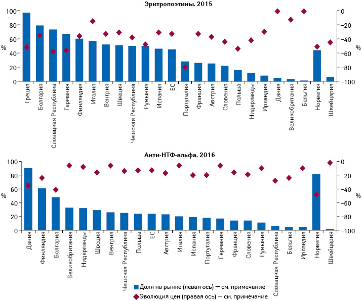 Доля биоаналогичных препаратов и эволюция цен (Health at a Glance: Europe 2018 — © OECD 2018)