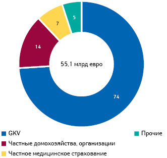 Источники финансирования (%) расходов на лекарственные средства в Германии (2016 г.) (