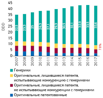 Потребление различных лекарственных средств в рамках GKV (в DDD) (2007–2017 гг.) (Pro Generika; IGES-Berechnungen nach NVI)