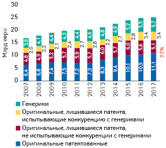 Затраты GKV на приобретение различных лекарственных средств (2007–2017 гг.) (млрд евро, в ценах производителя без учета скидок) (Pro Generika; IGES-Berechnungen nach NVI)