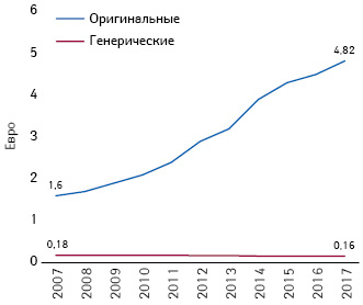 Средняя стоимость (евро, в ценах производителя без учета скидок) 1 DDD генерического и оригинального, находящегося под патентной защитой, лекарственных средств (2007–2017 гг.) (Pro Generika; IGES-Berechnungen nach NVI)