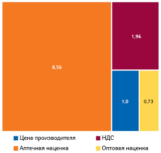 Компоненты розничной цены (12,25 евро) препарата, отпущенного производителем по цене 1 евро