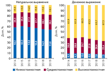 Структура аптечных продаж товаров «аптечной корзины» в разрезе ценовых ниш** в денежном и натуральном выражении по итогам января 2014–2019 гг. 