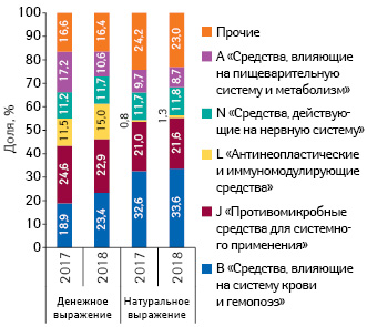 Удельный вес препаратов в разрезе групп АТС-классификации по объему госпитальных поставок в денежном и натуральном выражении по итогам 2017–2018 гг.