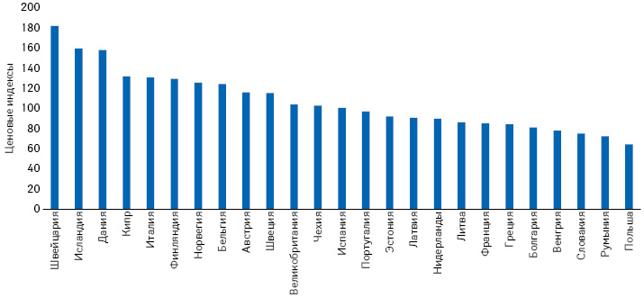 Ценовые индексы (PLI) лекарственных средств в 2017 г. (Zuba M. et al., 2018)