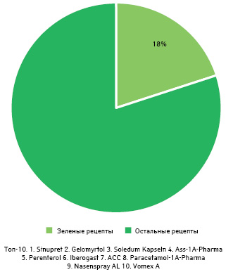 Доля зеленых рецептов среди прочих, выписанных на безрецептурные лекарства в 2018 г., и топ-10 выписанных по зеленым рецептам безрецептурных лекарств (IQVIA)