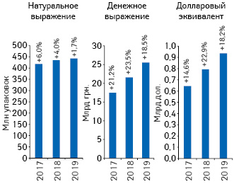 Объем розничной реализации товаров «аптечной корзины» в денежном и натуральном выражении, а также в долларовом эквиваленте (по курсу Межбанка) по итогам I кв. 2017–2019 гг. с указанием темпов прироста/убыли по сравнению с аналогичным периодом предыдущего года