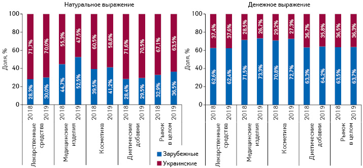 Структура аптечных продаж товаров «аптечной корзины» украинского и зарубежного производства (по месту производства) в денежном и натуральном выражении по итогам I кв. 2018–2019 гг.
