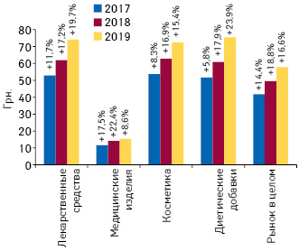 Динамика средневзвешенной стоимости 1 упаковки различных категорий товаров «аптечной корзины» по итогам I кв. 2017–2019 гг. с указанием темпов прироста по сравнению с аналогичным периодом предыдущего года