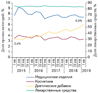 Динамика долевого соотношения различных категорий товаров «аптечной корзины» в денежном выражении за период с I кв. 2015 по I кв. 2019 г. 