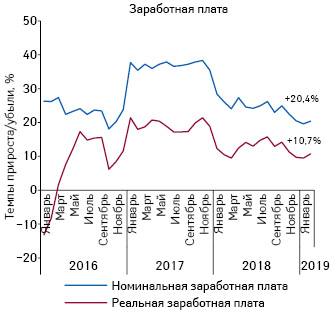 Динамика изменения средней зароботной платы за период с января 2016 по февраль 2019 г. по данным НБУ