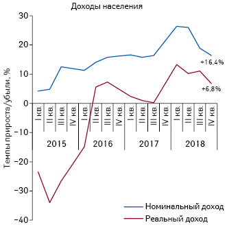 Динамика изменения доходов населения за период с I кв. 2015 по IV кв. 2018 г. по данным ГССУ