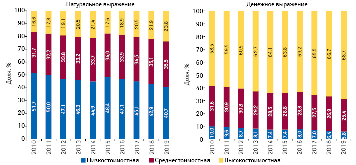 Структура аптечных продаж лекарственных средств в разрезе ценовых ниш** в денежном и натуральном выражении по итогам I кв. 2010–2019 гг.