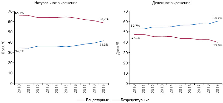 Структура аптечных продаж рецептурных и безрецептурных лекарственных средств в денежном и натуральном выражении по итогам I кв. 2010–2019 гг.