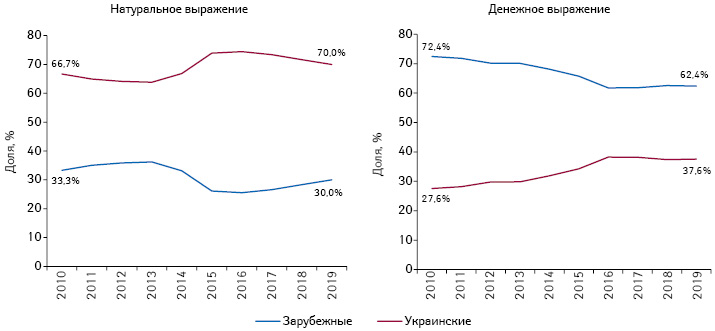 Структура аптечных продаж лекарственных средств зарубежного и украинского производства (по месту производства) в денежном и натуральном выражении по итогам I кв. 2010–2019 гг.