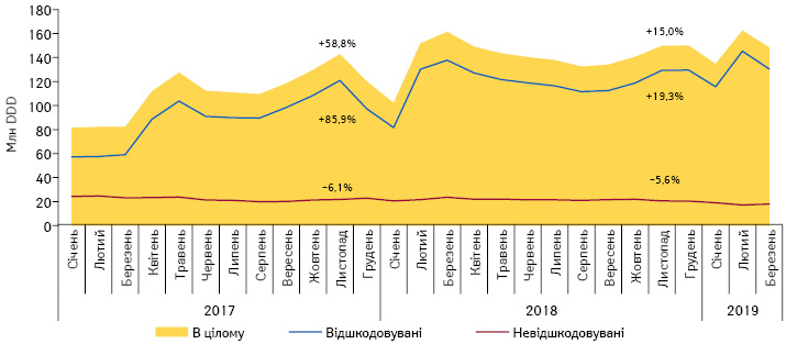  Динаміка обсягів аптечного продажу лікарських засобів, включених до переліку МНН, у натуральному вираженні (DDD) у розрізі препаратів, вартість яких відшкодовується та не відшкодовується державою, за період з січня 2017 по березень 2019 р.