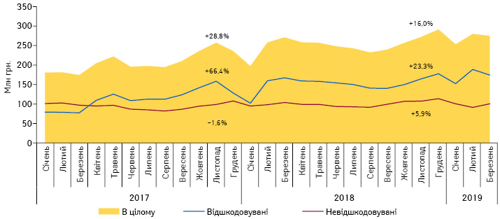  Динаміка обсягів аптечного продажу лікарських засобів, включених до переліку МНН, у грошовому вираженні у розрізі препаратів, вартість яких відшкодовується та не відшкодовується державою, за період з січня 2017 по березень 2019 р.