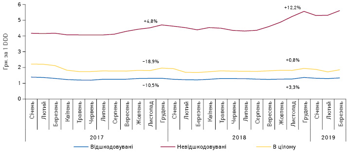  Динаміка середньозваженої роздрібної вартості 1 DDD лікарських засобів, включених до переліку МНН, у розрізі препаратів, вартість яких відшкодовується та не відшкодовується державою, за період з січня 2017 по березень 2019 р.