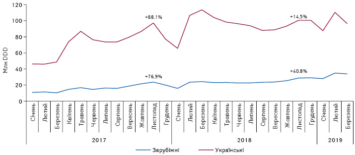  Динаміка обсягів аптечного продажу лікарських засобів, вартість яких відшкодовується державою, у натуральному вираженні (DDD) у розрізі препаратів вітчизняного та зарубіжного виробництва (за місцем виробництва) за період з січня 2017 по березень 2019 р.