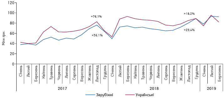  Динаміка обсягів аптечного продажу лікарських засобів, вартість яких відшкодовується державою, у грошовому вираженні у розрізі препаратів вітчизняного та зарубіжного виробництва (за місцем виробництва) за період з січня 2017 по березень 2019 р.