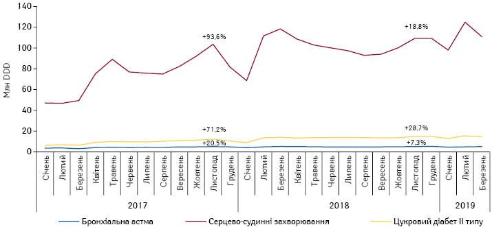  Динаміка обсягів аптечного продажу лікарських засобів, вартість яких відшкодовується державою, у натуральному вираженні (DDD) у розрізі нозологій за період з січня 2017 по березень 2019 р.