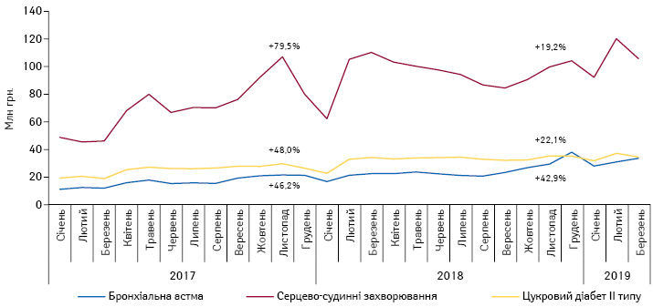  Динаміка обсягів аптечного продажу лікарських засобів, вартість яких відшкодовується державою, у грошовому вираженні у розрізі нозологій за період з січня 2017 по березень 2019 р.