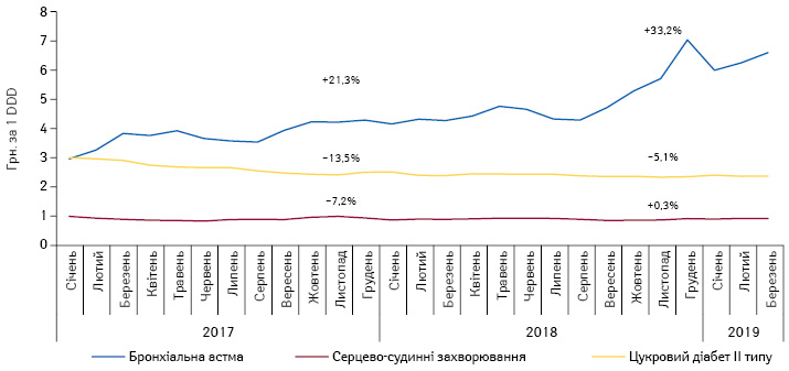  Динаміка середньозваженої роздрібної вартості 1 DDD лікарських засобів, вартість яких відшкодовується державою, у розрізі нозологій за період з січня 2017 по березень 2019 р.