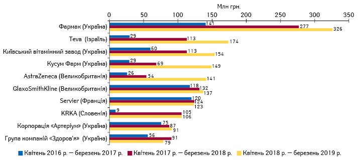  Топ-10 маркетуючих організацій за обсягами продажу препаратів, вартість яких підлягає відшкодуванню, у грошовому вираженні за квітень 2018 — березень 2019 р. із зазначенням обсягів продажу за квітень 2016 — березень 2017 р. та квітень 2017 — березень 2018 р. 