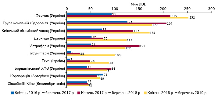  Топ-10 маркетуючих організацій за обсягами продажу препаратів, вартість яких підлягає відшкодуванню, у натуральному вираженні (DDD) за квітень 2018 — березень 2019 р. із зазначенням обсягів продажу за квітень 2016 — березень 2017 р. та квітень 2017 — березень 2018 р. 