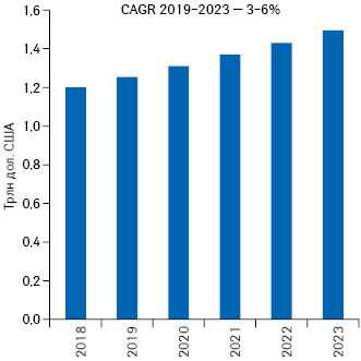  Мировые расходы на лекарственные средства в 2018 г. и прогноз до 2023 г.